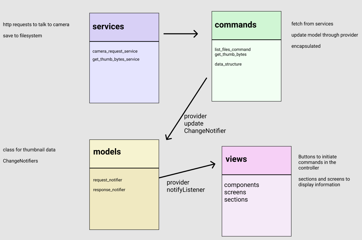 app architecture v3