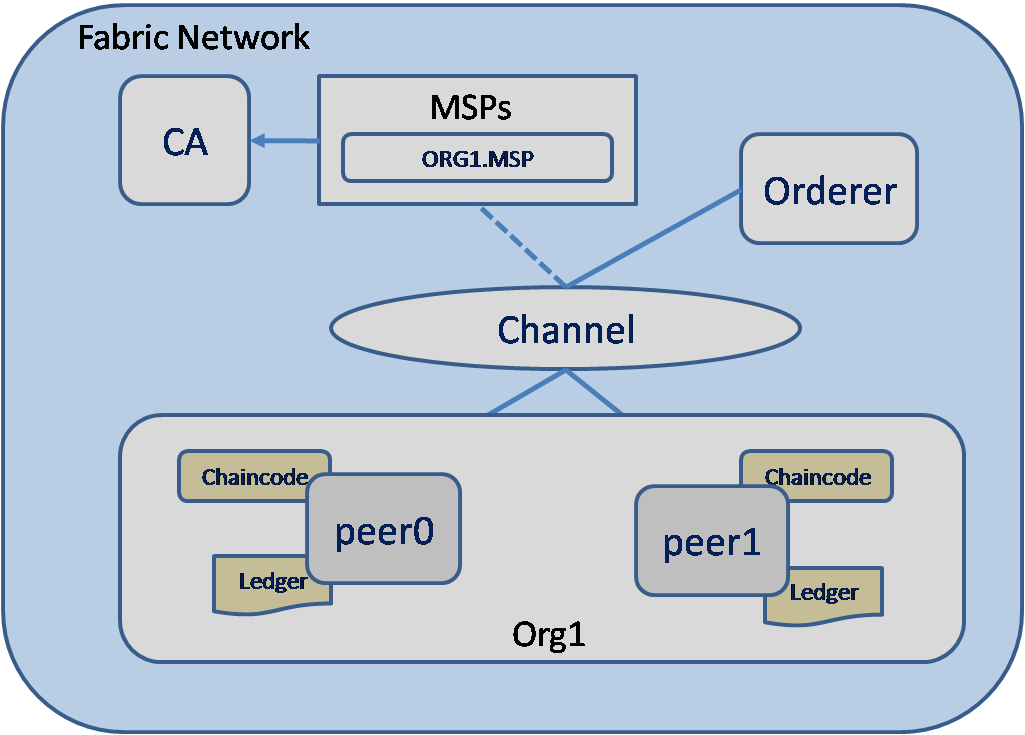 networkArch