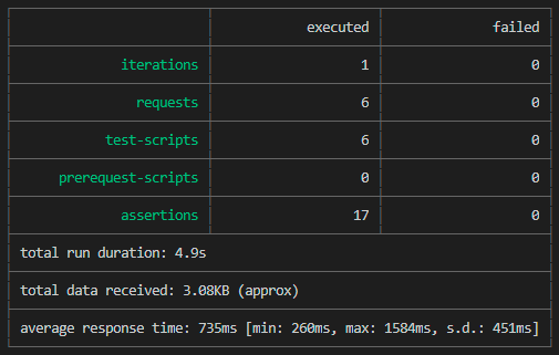 Automating OData based RESTful API using POSTMAN