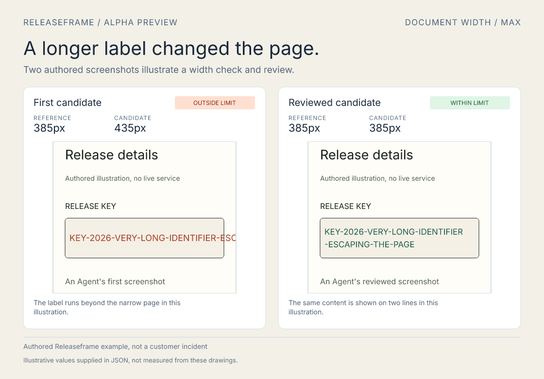 Authored Releaseframe example: a long label exceeds a declared page-width limit in the first panel and wraps within the limit in the reviewed panel; illustrative values were supplied in JSON.