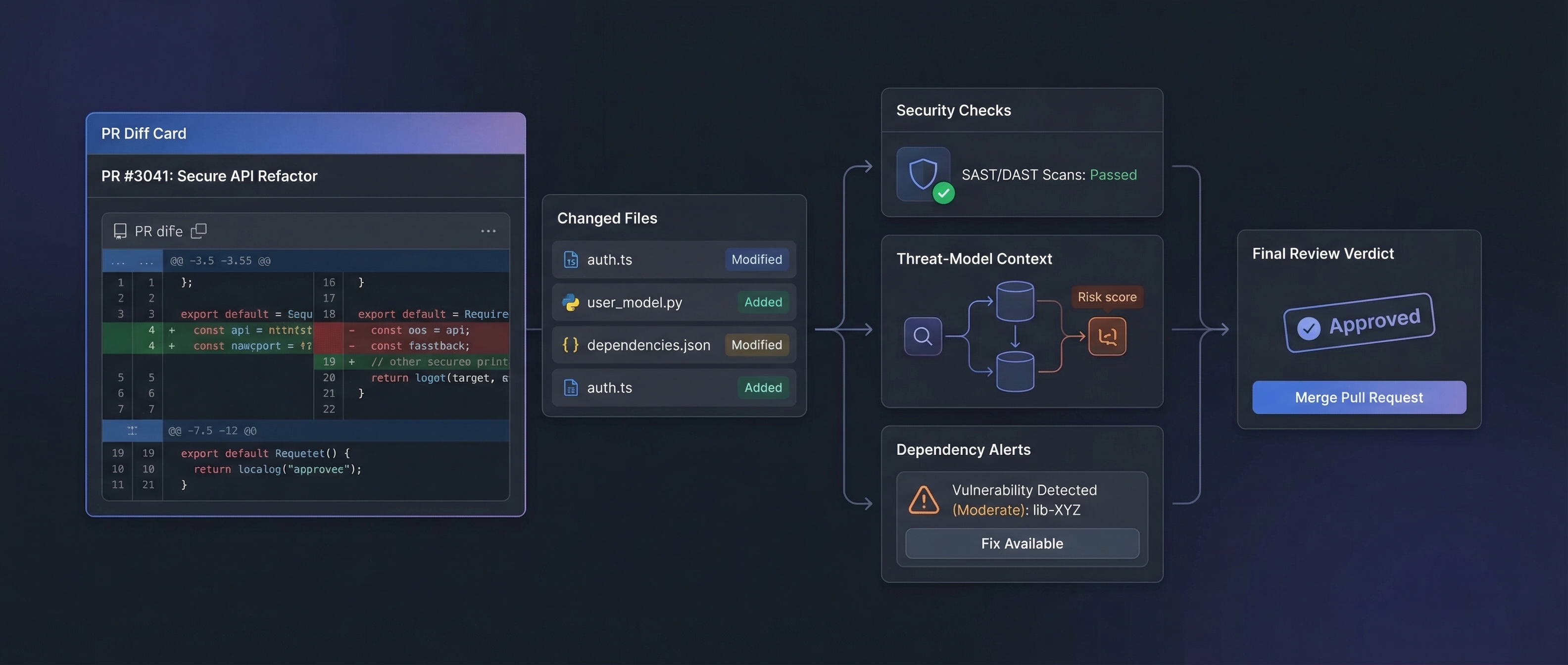 Bug Hunter PR review workflow — pull request scope analysis, security checks, threat-model context, and final verdict