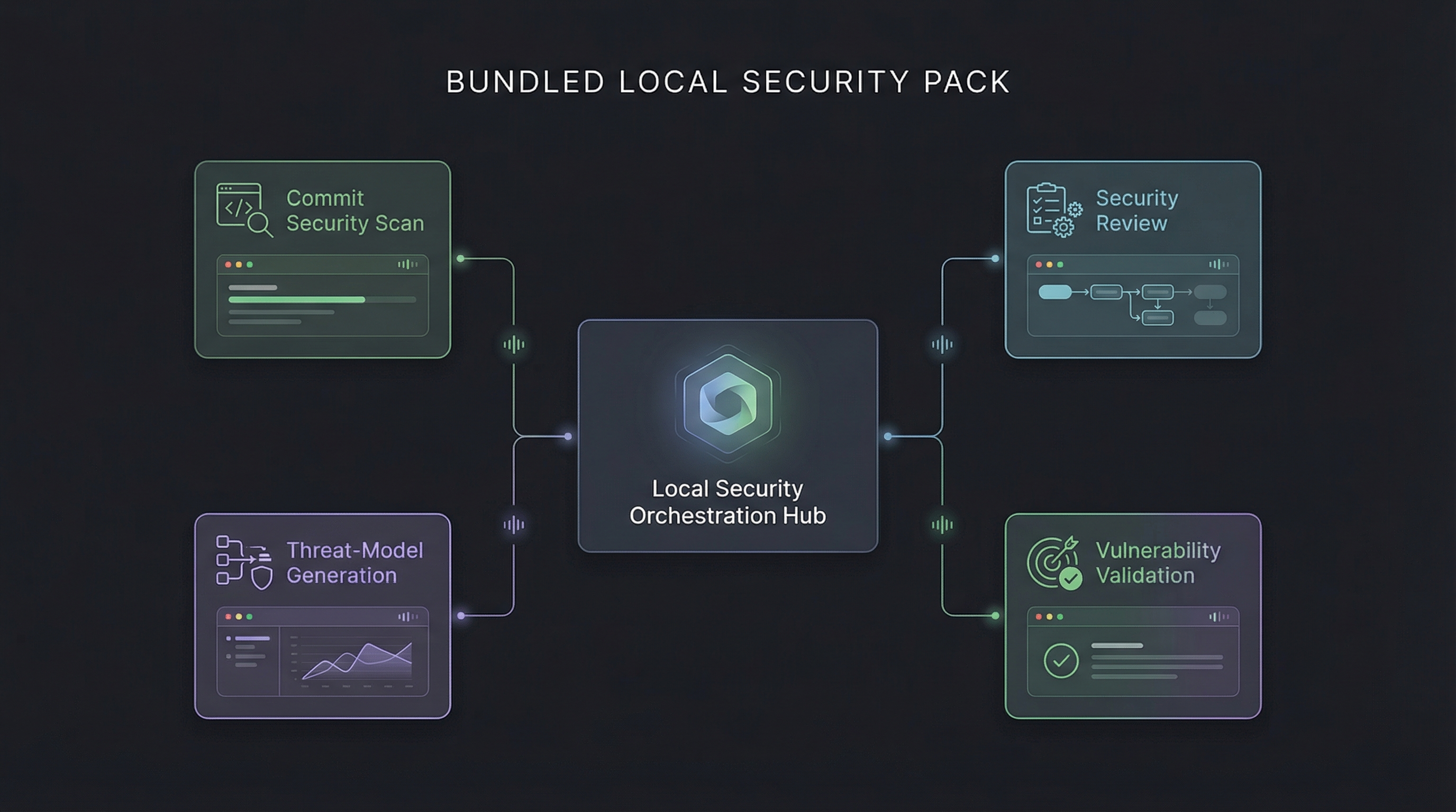 Bug Hunter bundled security pack — commit security scan, enterprise security review, STRIDE threat model generation, and vulnerability validation