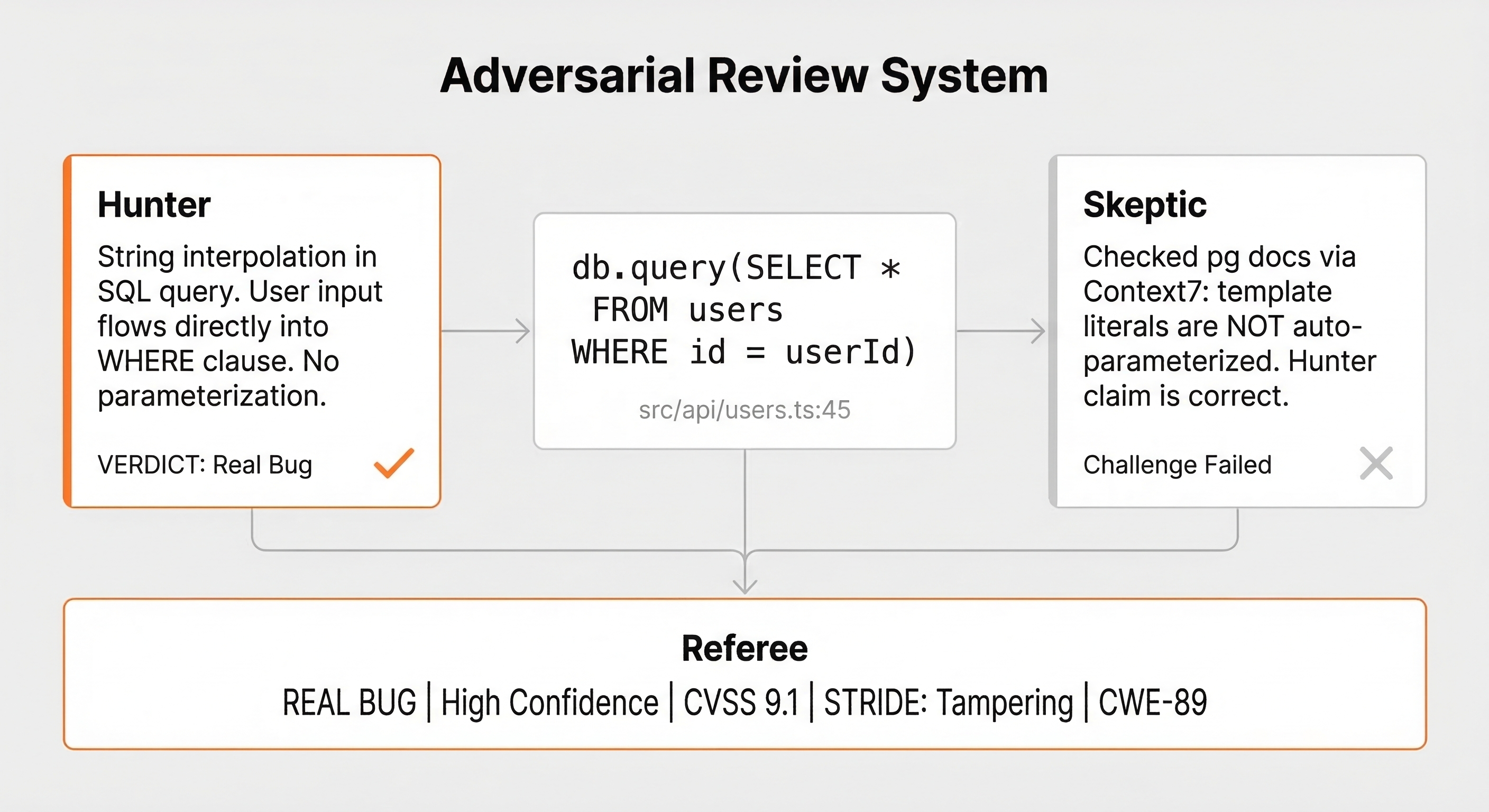 Adversarial AI code review debate — Hunter finds bugs, Skeptic challenges with counter-evidence, Referee delivers independent verdict