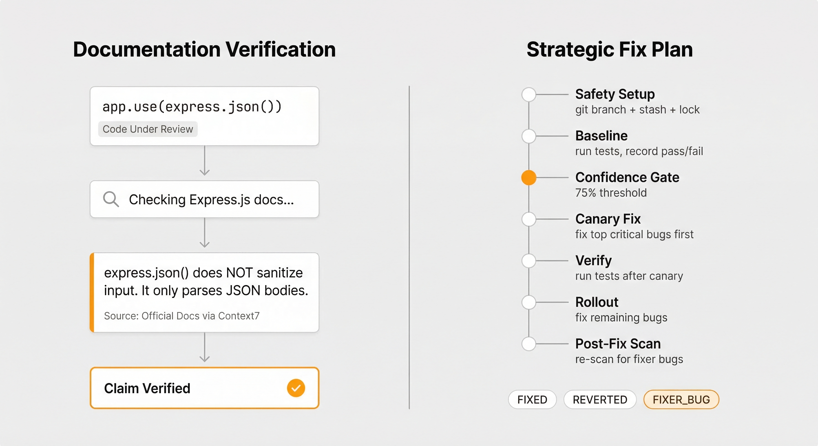 Bug Hunter documentation verification — agents check official library docs via Context Hub and Context7 API before making claims about framework behavior