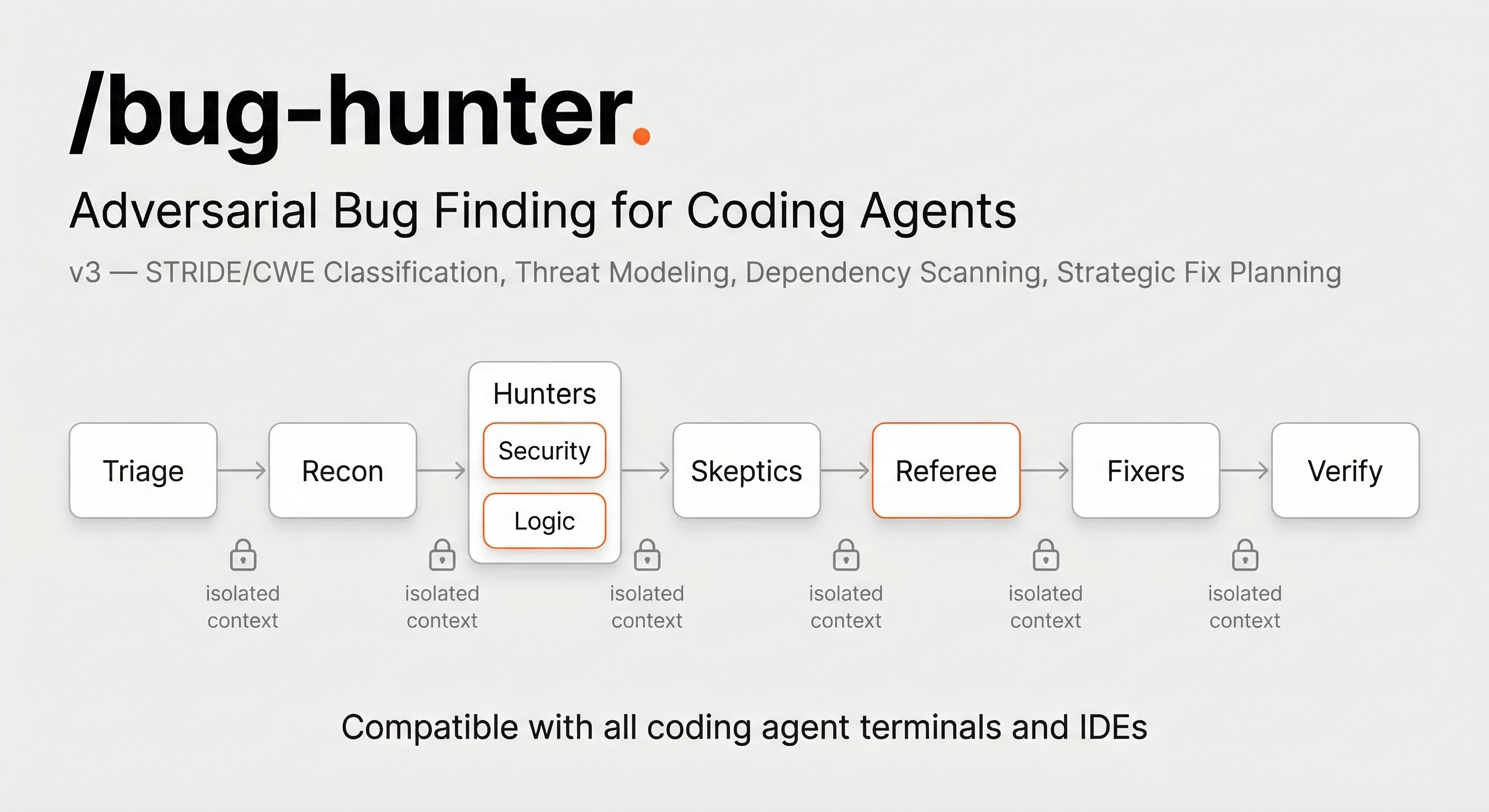 Bug Hunter — AI-powered adversarial code review and security vulnerability scanner for Claude Code, Cursor, Codex, Copilot, Windsurf, and Kiro
