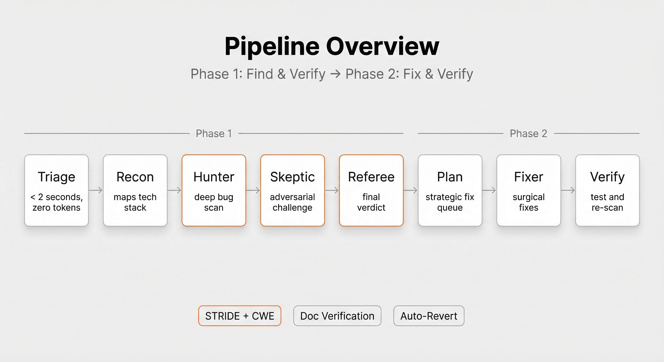 Bug Hunter adversarial AI code review pipeline — triage, recon, deep scan, skeptic challenge, referee verdict, auto-fix with canary rollout