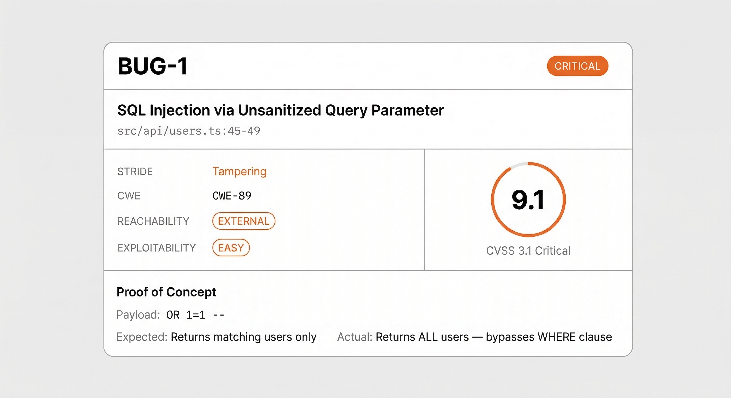Bug Hunter security finding card — bug ID, severity badge, STRIDE and CWE classification, CVSS 3.1 score, reachability rating, and proof of concept payload