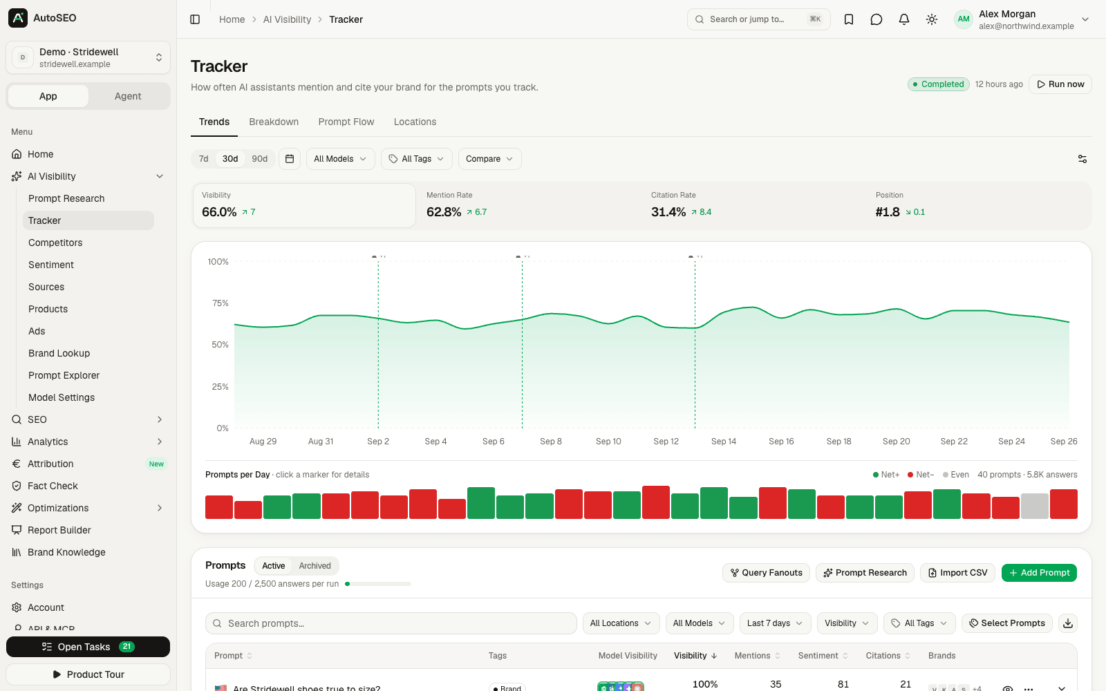 AI visibility tracker with daily visibility trend and prompts per day