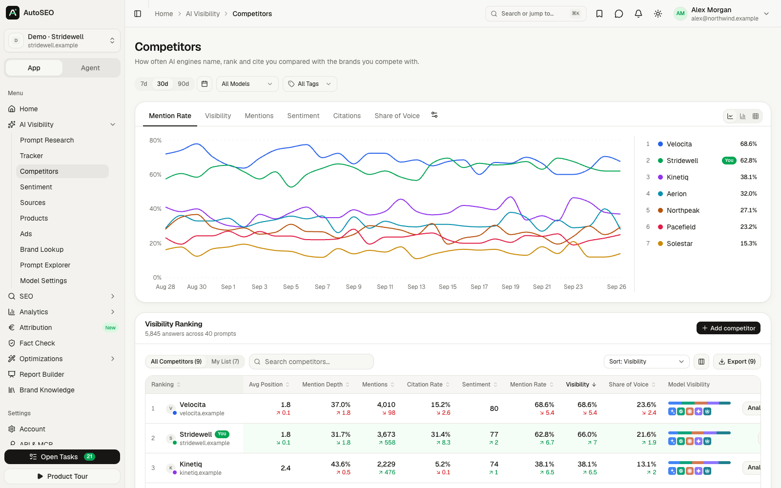 Competitor mention rate over time and visibility ranking table