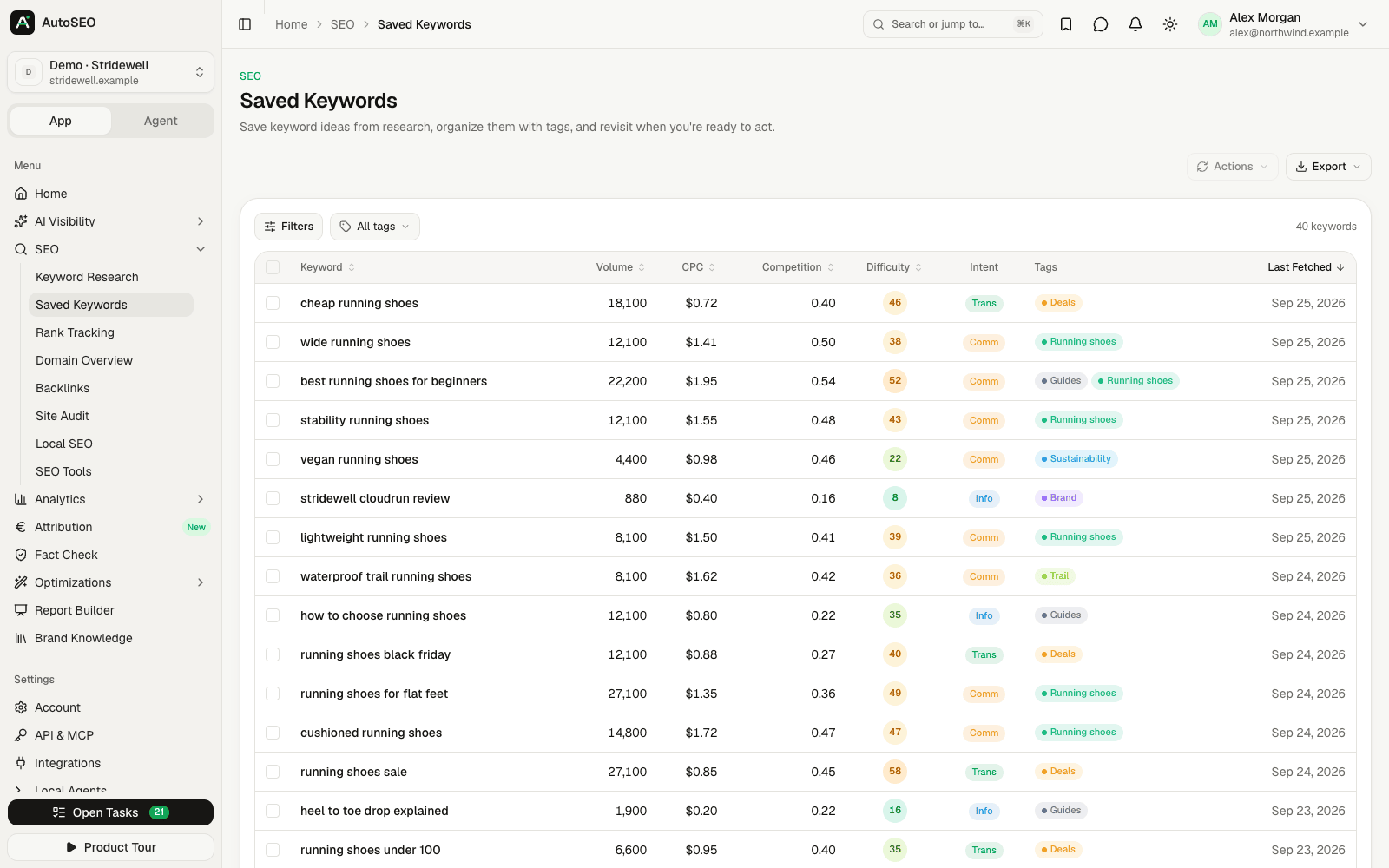 Saved keywords with volume, CPC, competition, difficulty and intent