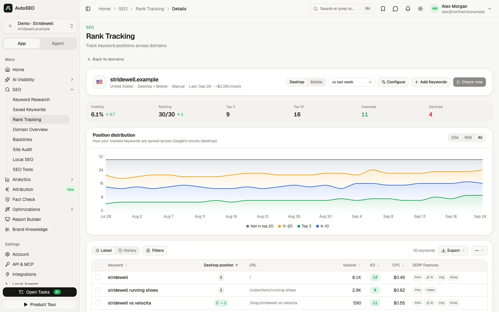 Rank tracking with position distribution chart and keyword positions