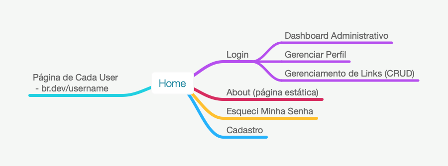 Mind Map do MVP