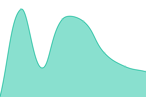 Response time graph