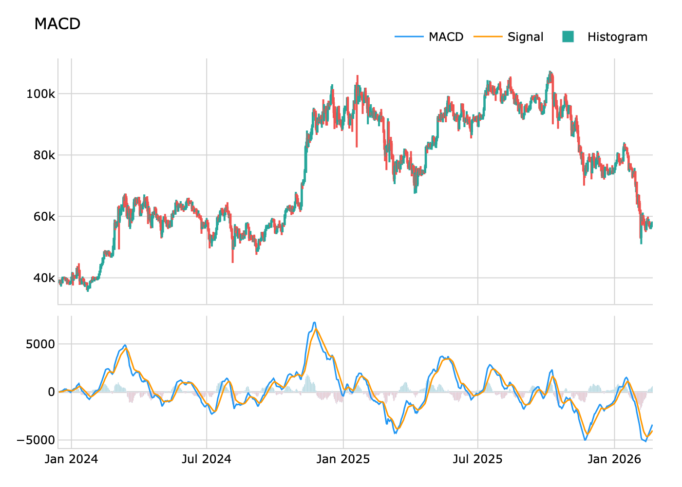 MACD
