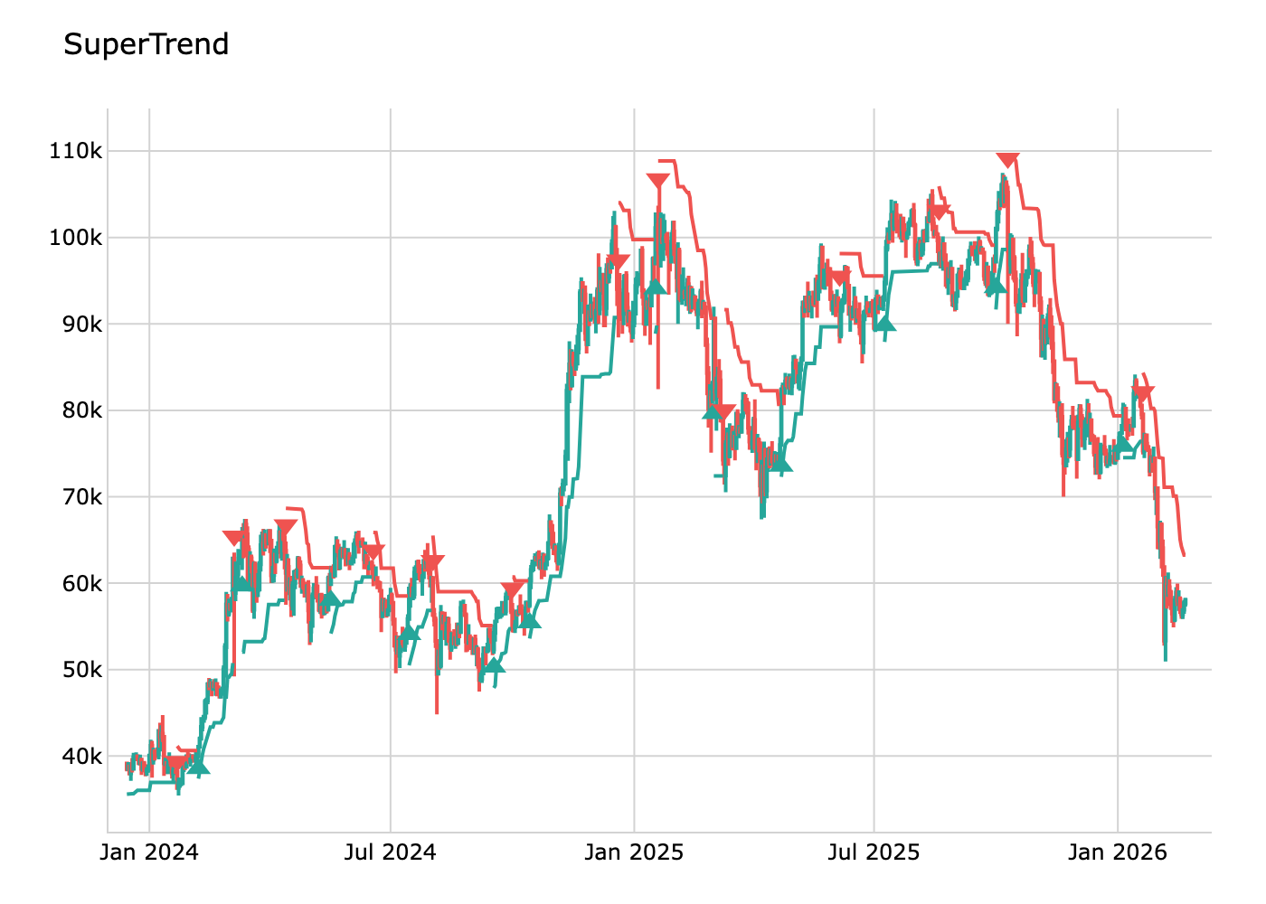 SUPERTREND