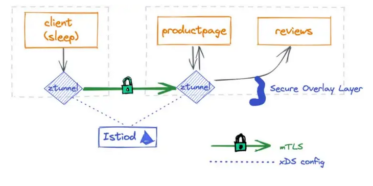 L4 processing