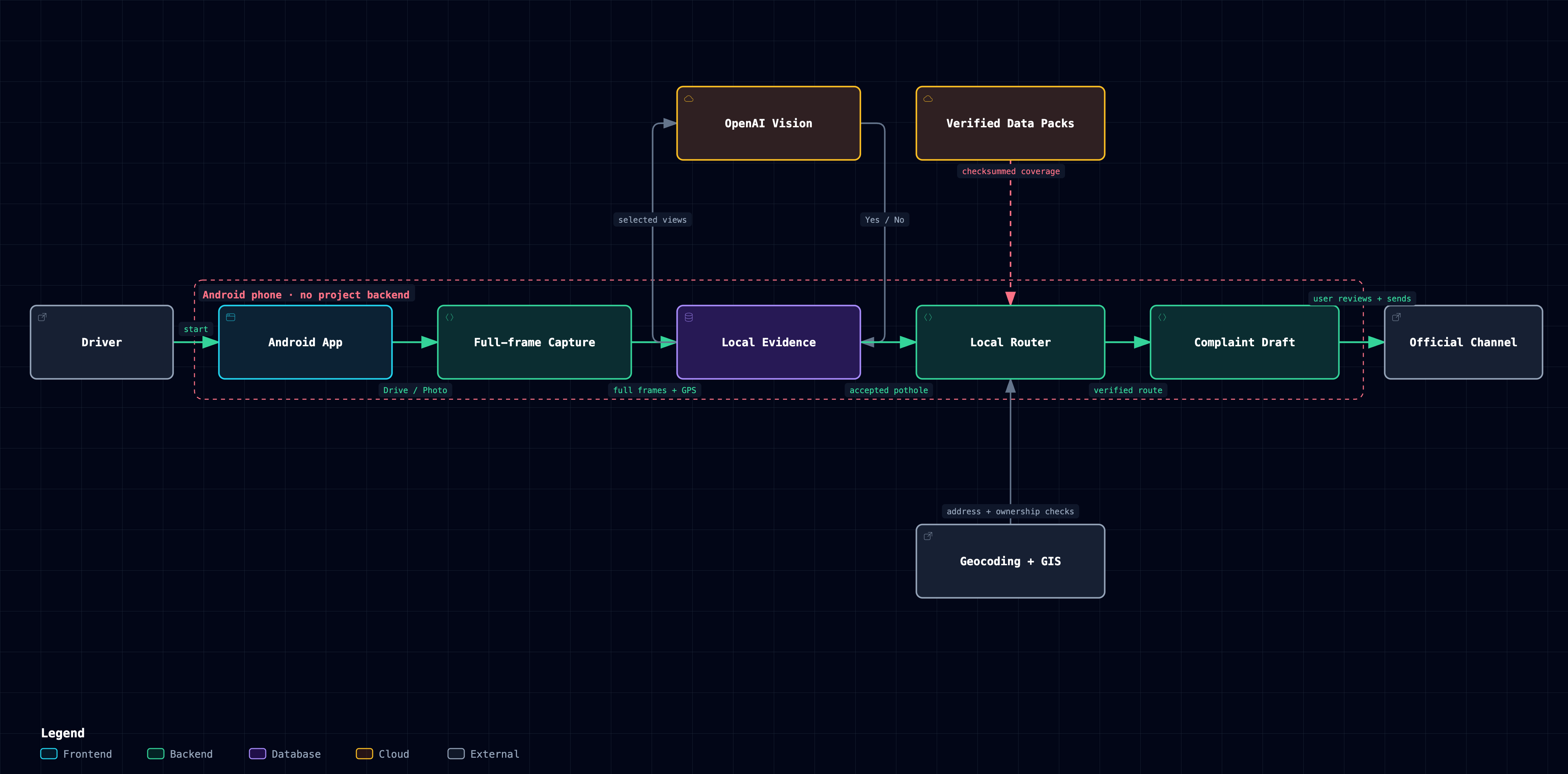 Pothole Reporter architecture