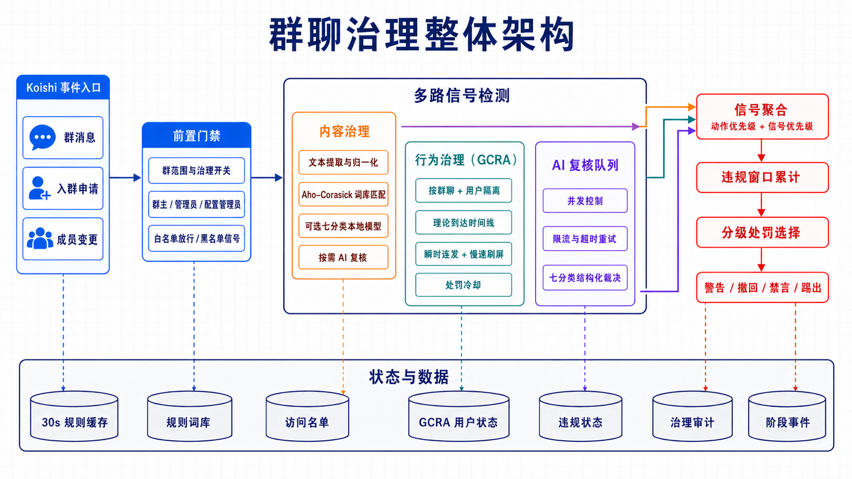 群聊治理整体架构（GCRA）