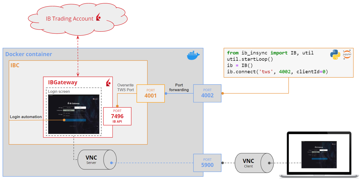 ib-gateway-docker-architecture