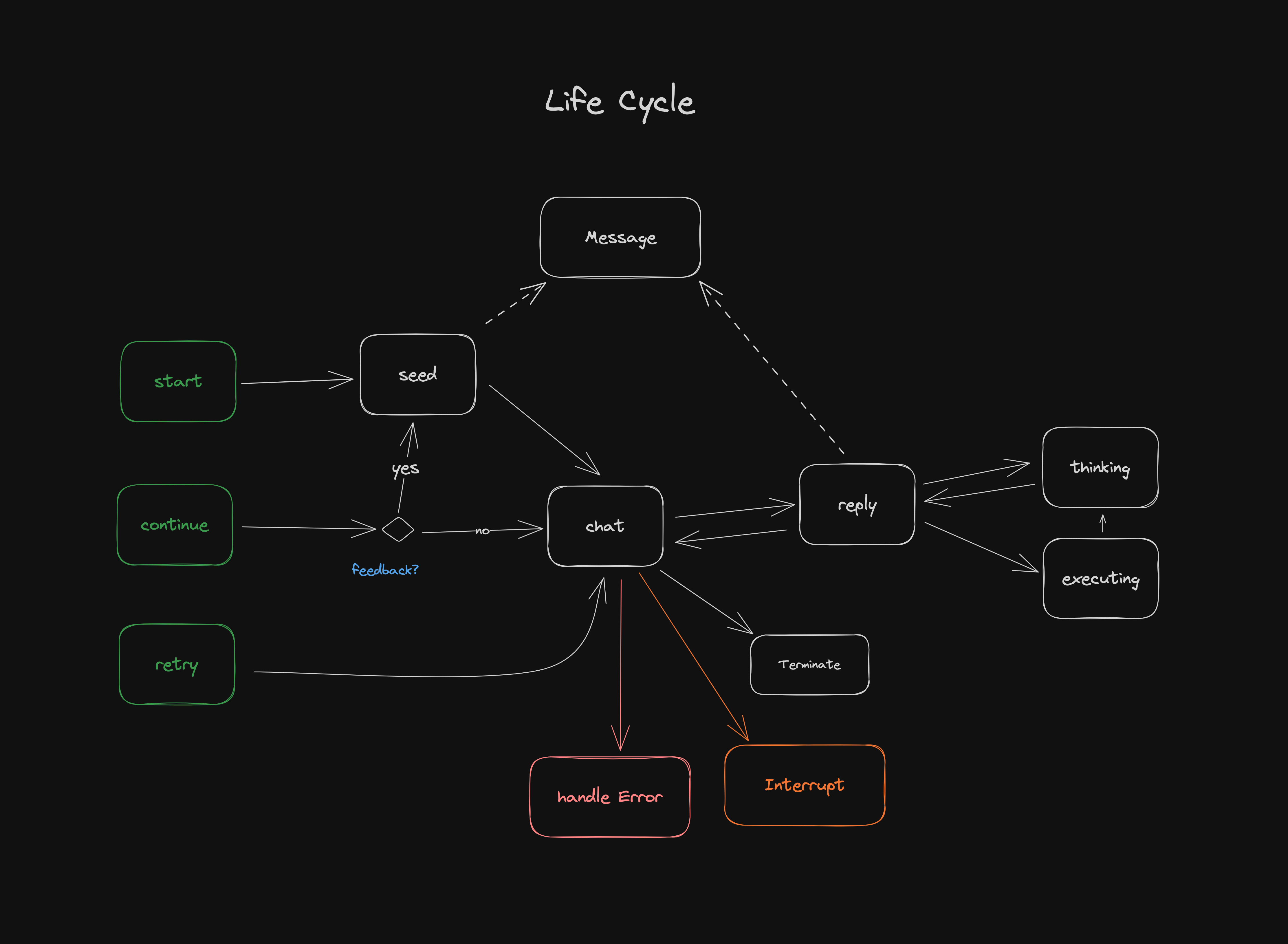 Life cycle