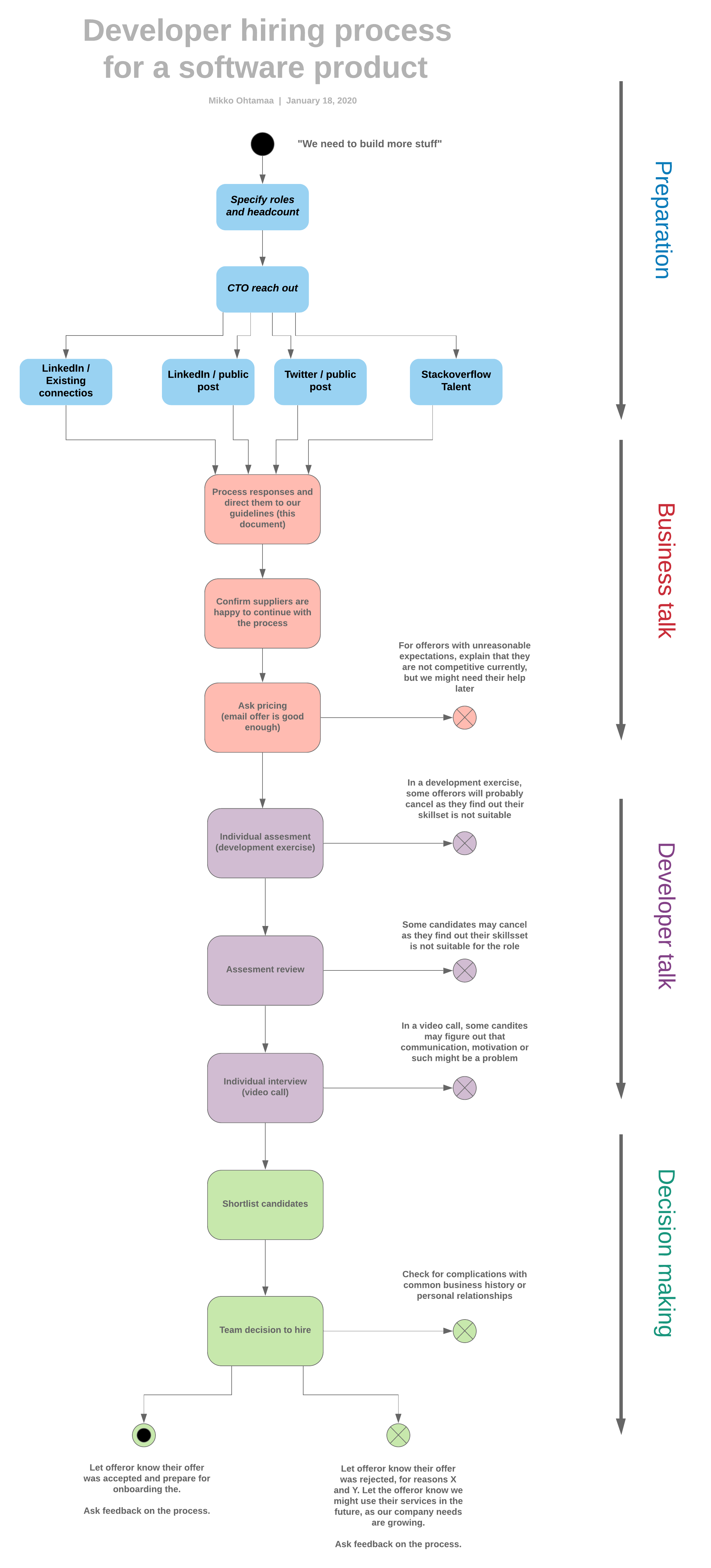 Overview of developer hiring process