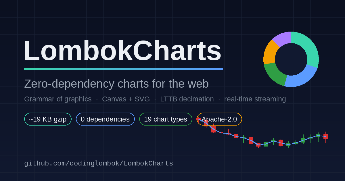 LombokCharts Preview