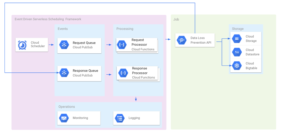 Example Architecture