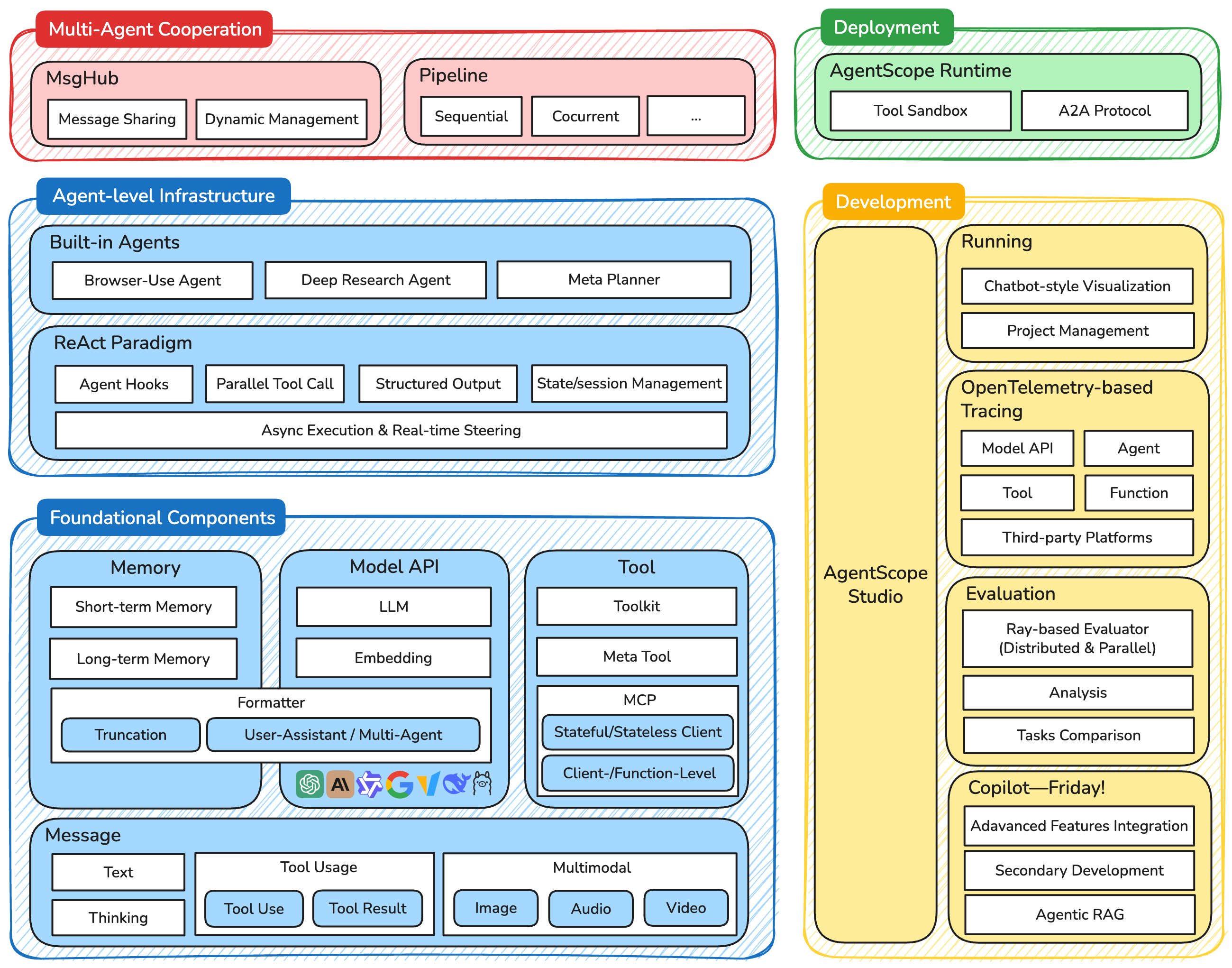 AgentScope Framework