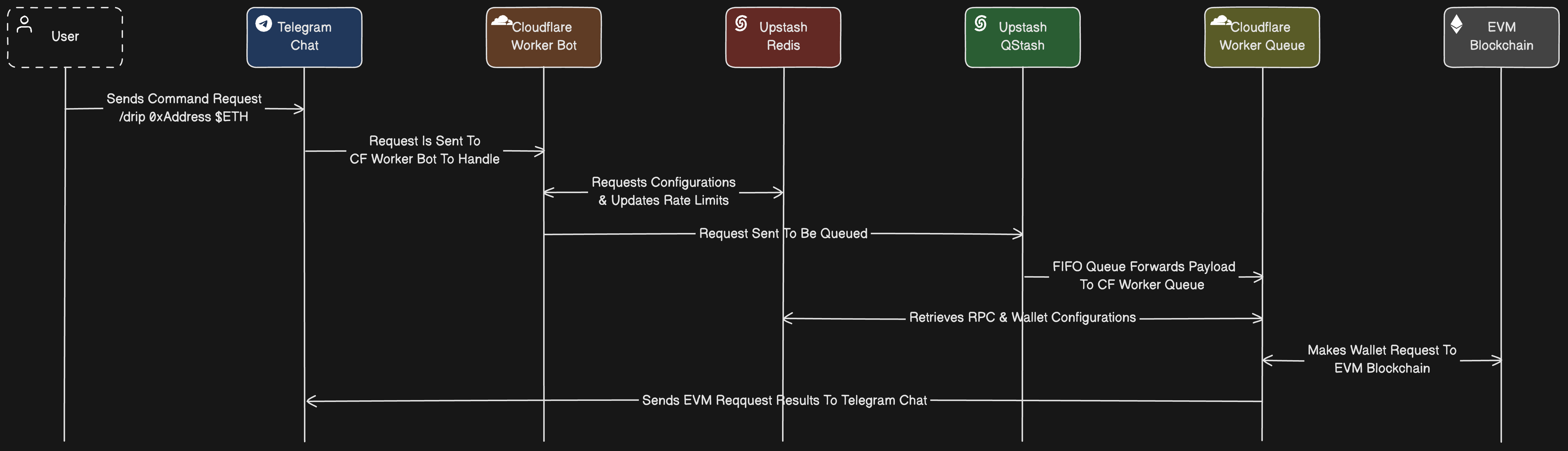 Telegram EVM Faucet Bot Diagram