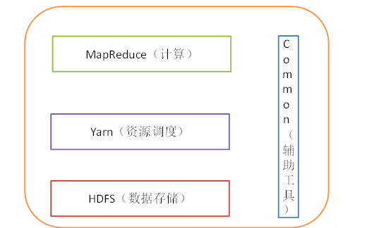 Hadoop组成