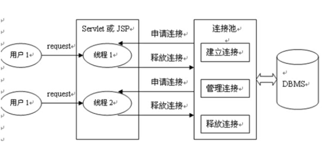 数据库连接池