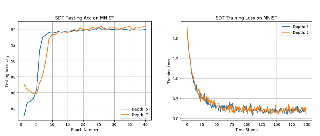 MNIST Experiment Result