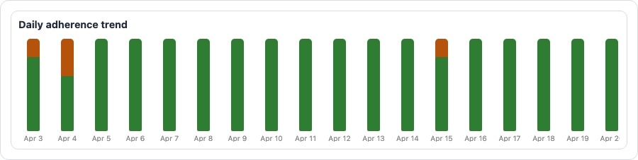 medication-adherence-trend visualization