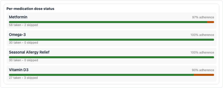 medication-dose-status visualization