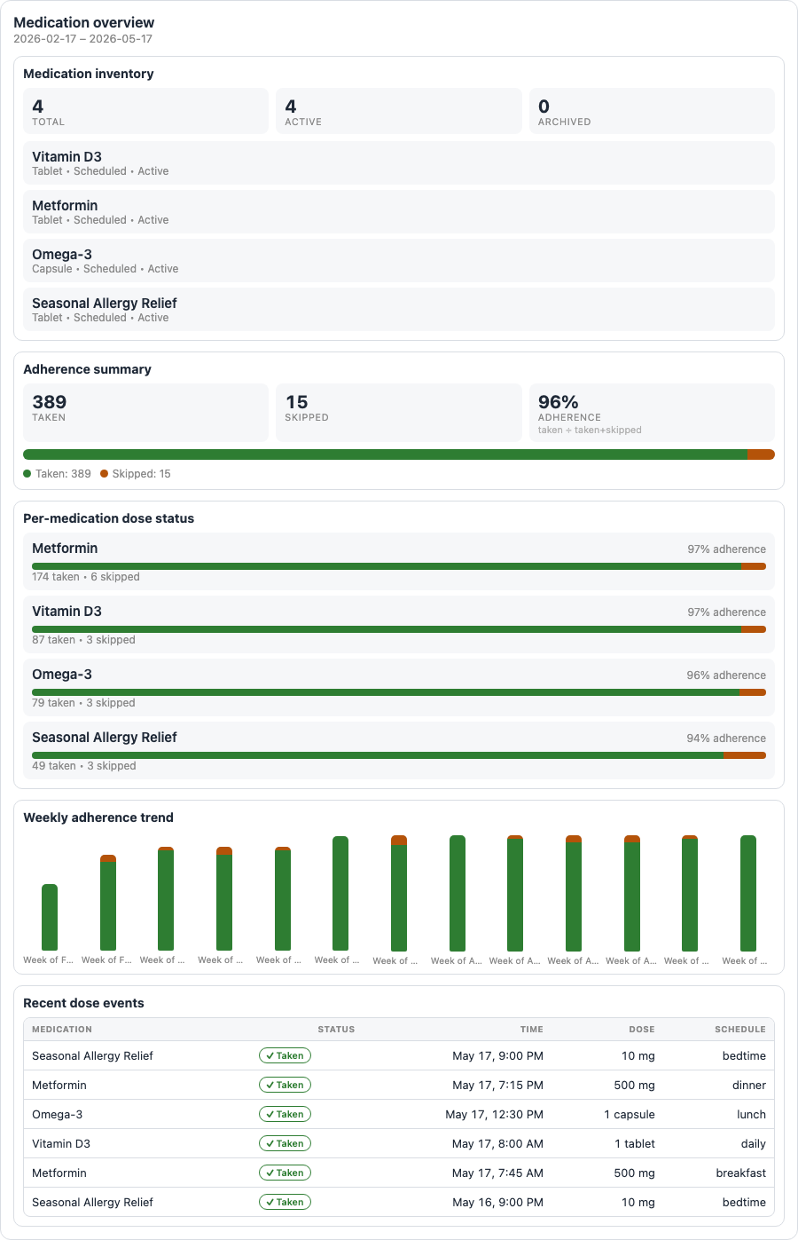 medication-overview visualization