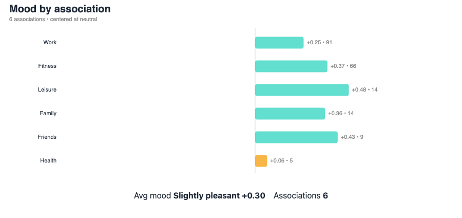 mood-association-breakdown visualization