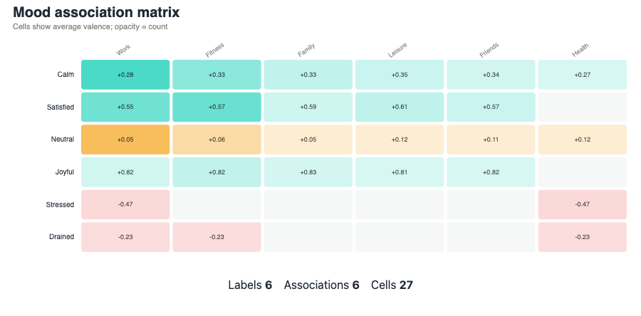 mood-association-matrix visualization
