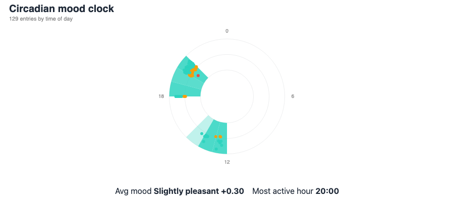 mood-circadian-clock visualization
