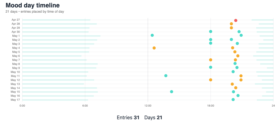 mood-day-timeline visualization