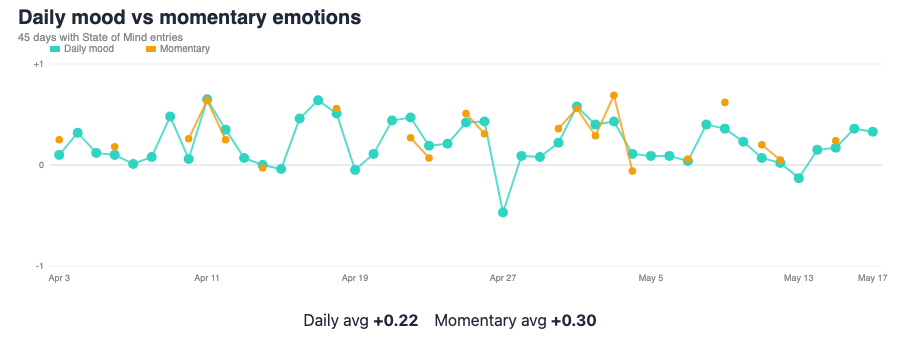 mood-kind-split visualization