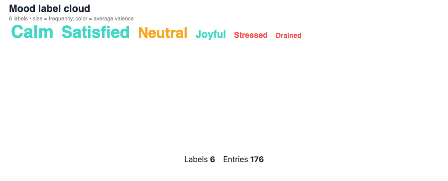 mood-label-cloud visualization
