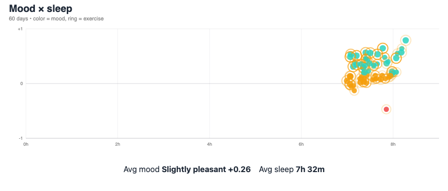 mood-sleep-scatter visualization