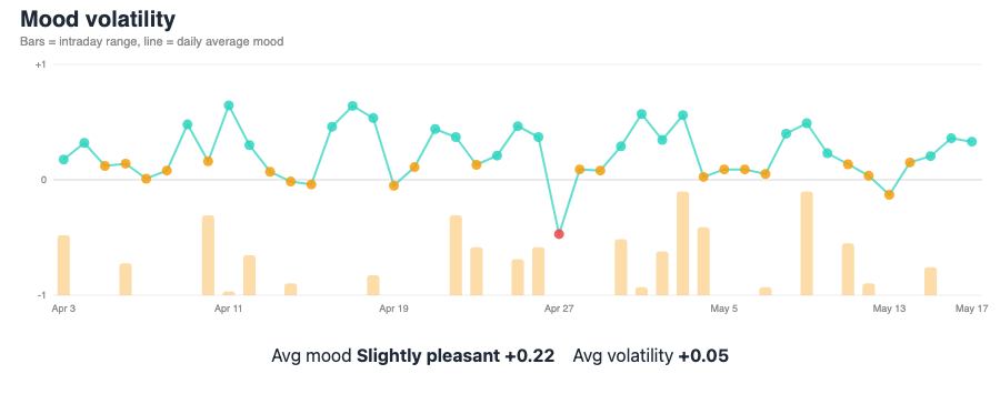 mood-volatility visualization