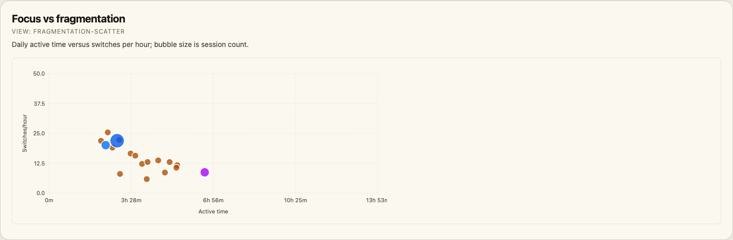 Focus vs fragmentation scatter visualization screenshot