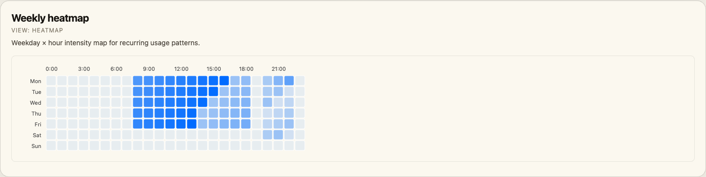 Weekly heatmap visualization screenshot