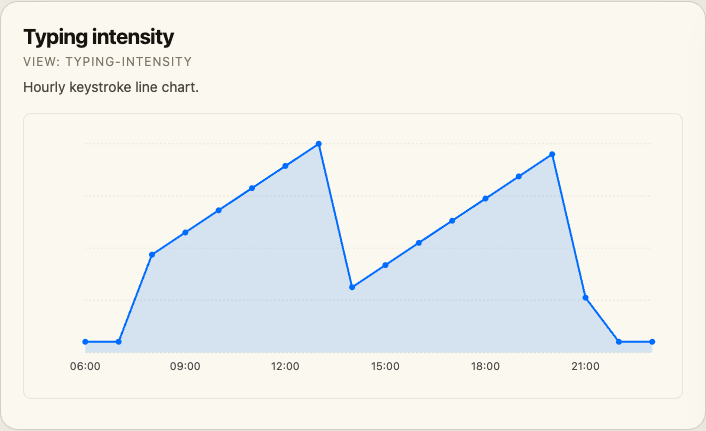 Typing intensity visualization screenshot