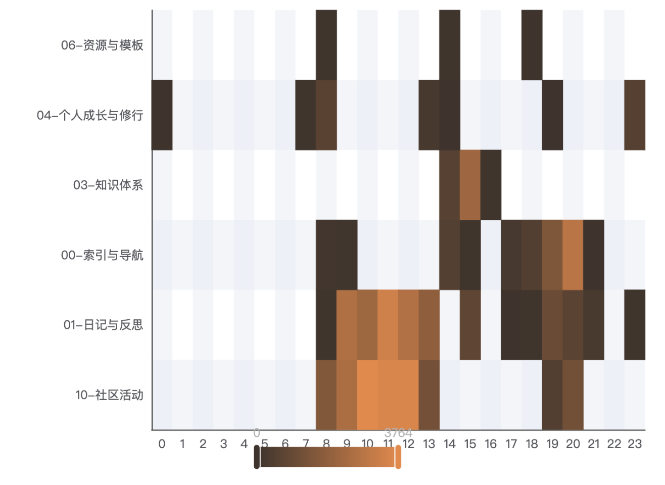 Topic × time heatmap