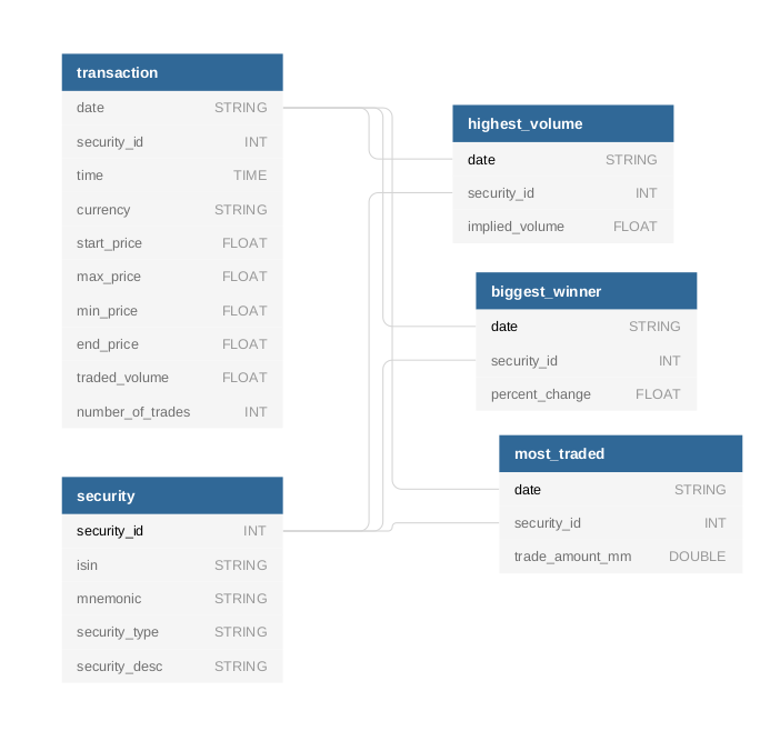 GitHub - codywynn/xetra-etl: ETL pipeline for analyzing public stock ...