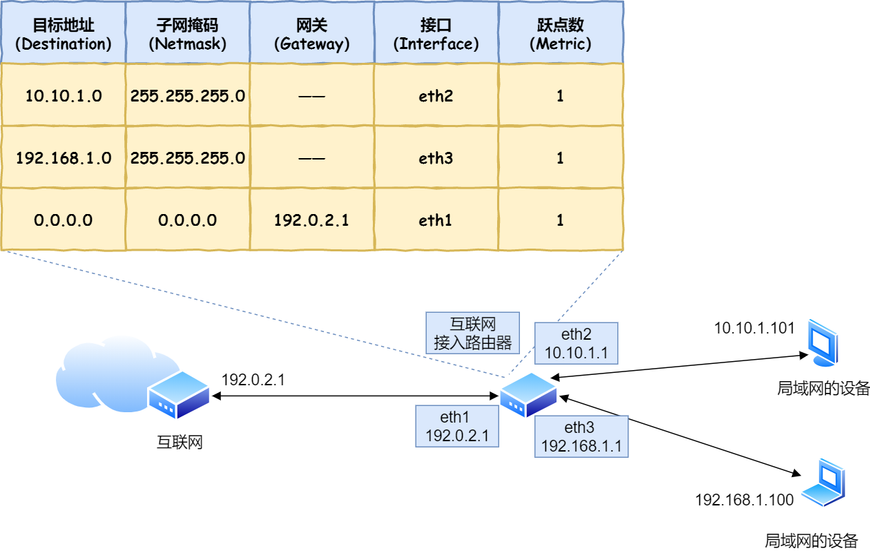 路由器转发