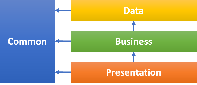 3 Layer architecure